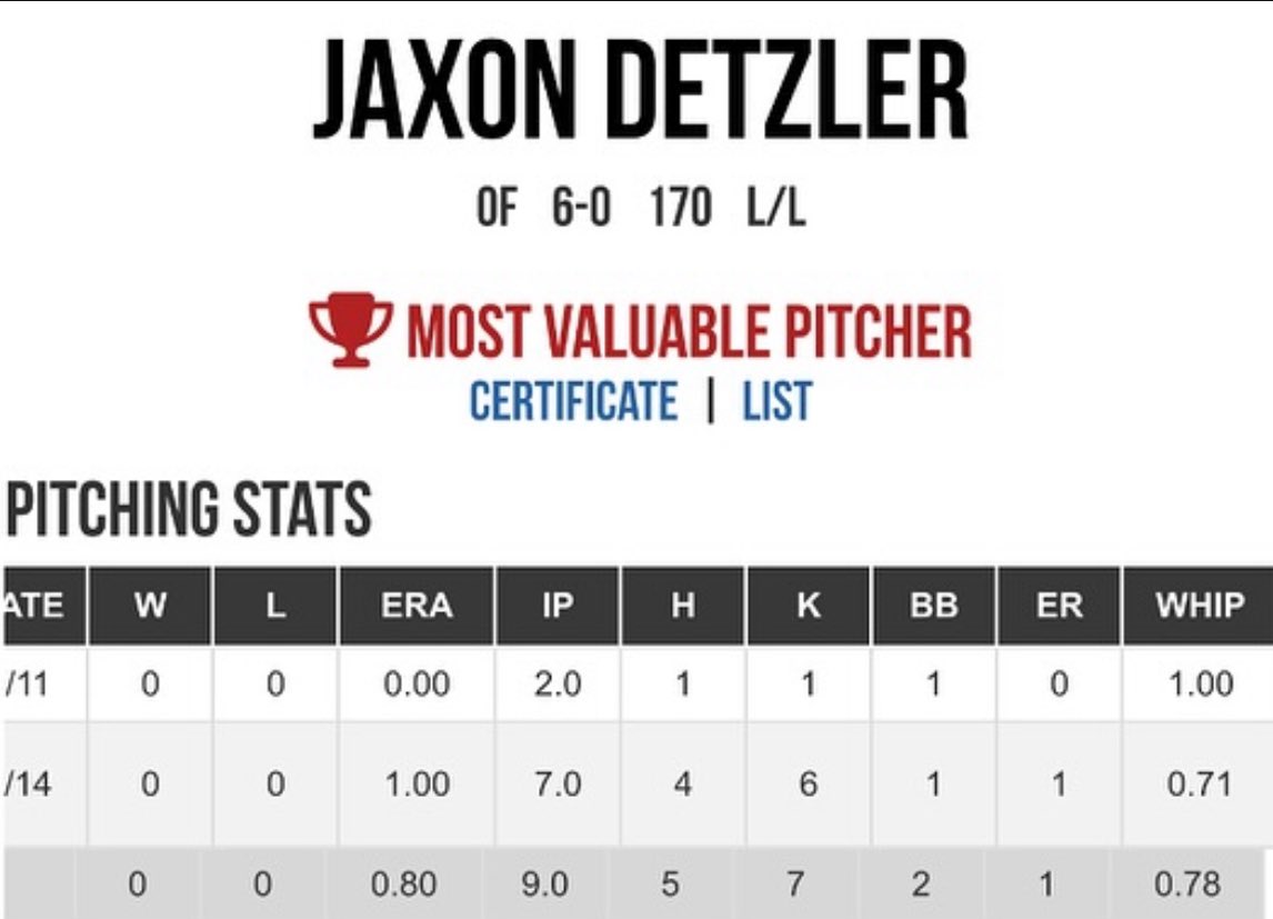 JaxonDetzler's tweet photo. Jaxon Detzler, 2026-6’0-170lbs-LHP/1B/OF.  Earned the MVP pitching award.

@LydosLab 16u taking home the BCS Summer Championship @PGNorthwest.

Pitching stats
9.0IP 0.80ERA 5H 7K 2BB 0.76whip,  CG(7IP)

Championship game->3 for 3 with a triple to end up scoring the walk off run, https://t.co/dxaf6VE0Nt