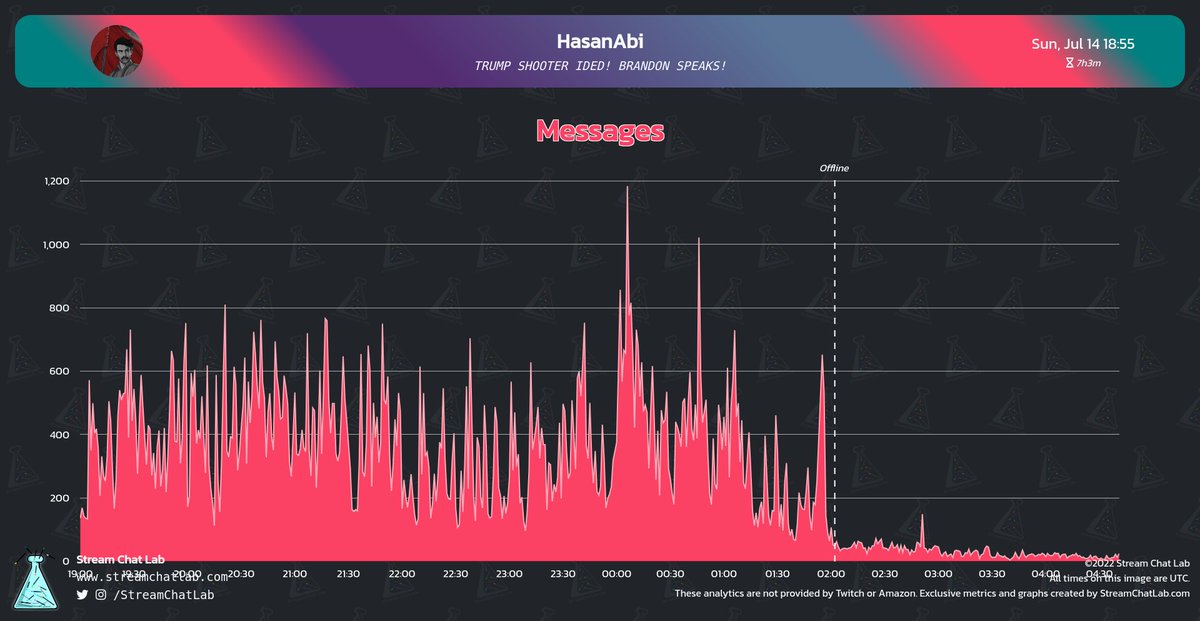 #HasanAbi stream and chat analytics:

⏳ Stream started: Sun, 14 Jul at 18:06 UTC

📨 Total messages: 162,379
🔤 Total words: 797,518
😀 Total emotes: 13,053

🔝 Peak time chat: 00:06 UTC with 1,184 messages

#streams #Twitch #Analytics