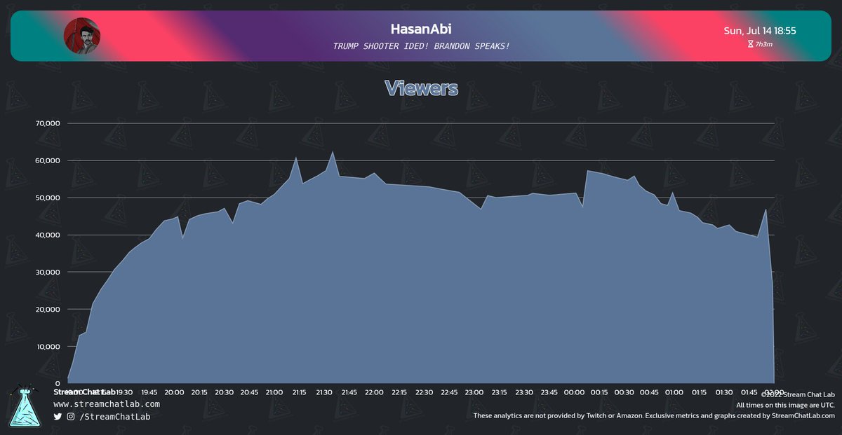 StreamChatLab's tweet photo. #HasanAbi stream and chat analytics:

⏳ Stream started: Sun, 14 Jul at 18:06 UTC

📨 Total messages: 162,379
🔤 Total words: 797,518
😀 Total emotes: 13,053

🔝 Peak time chat: 00:06 UTC with 1,184 messages

#streams #Twitch #Analytics https://t.co/h0FHU0bpvt