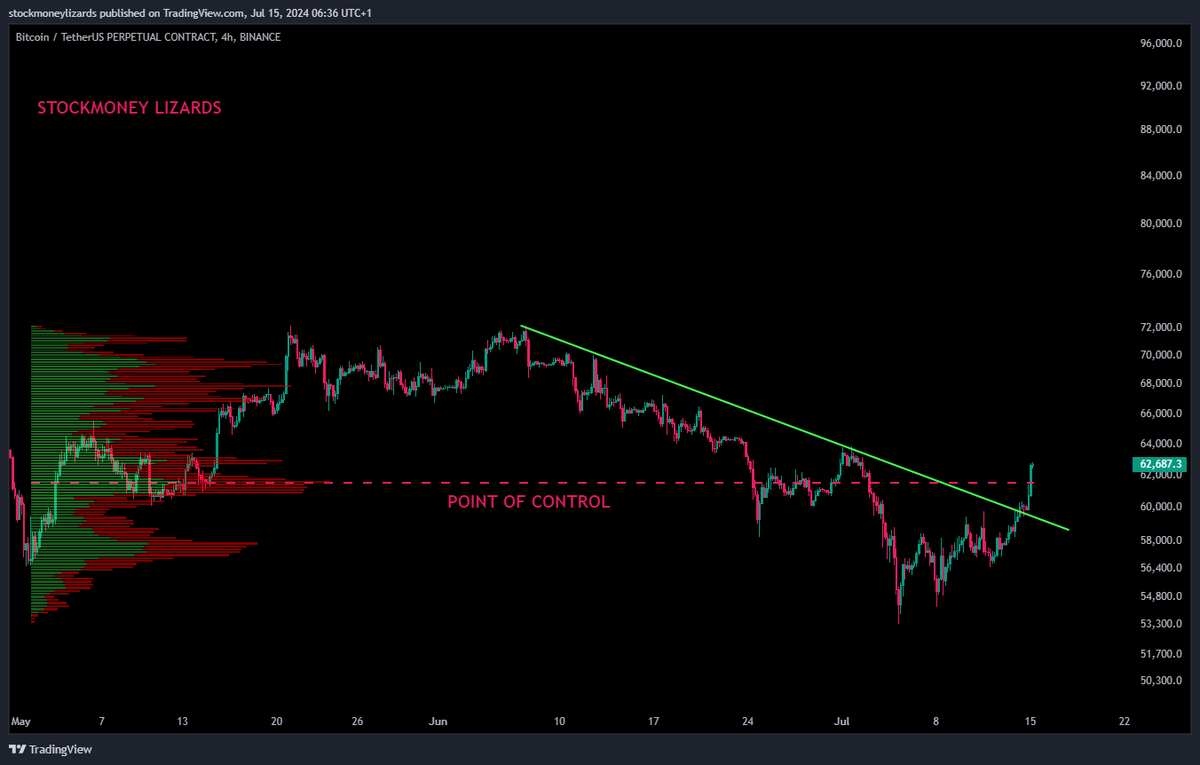 Bitcoin BTC closed above several critical short-term levels faster than  expected. This is huge! - POC (4h) - 58k/59.4k (weekly) - descending  trendline (weekly) Fueled by recent event (germany BTC selling over,