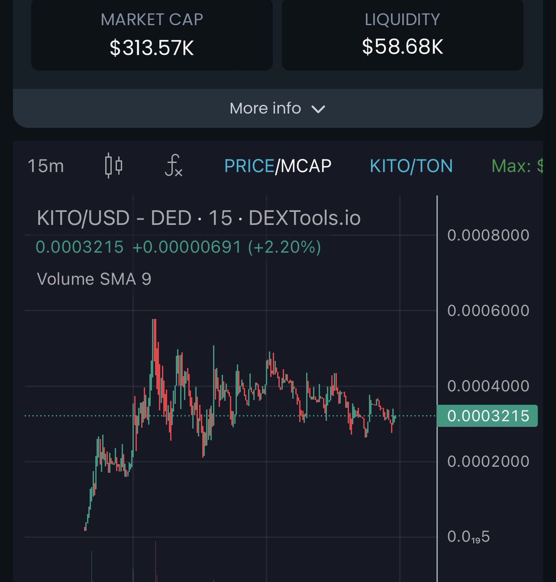Bryonmccane25's tweet photo. @shahh Chart speaks for itself 
$Kito ⏳💣🚀 https://t.co/GKw3ftjxKp