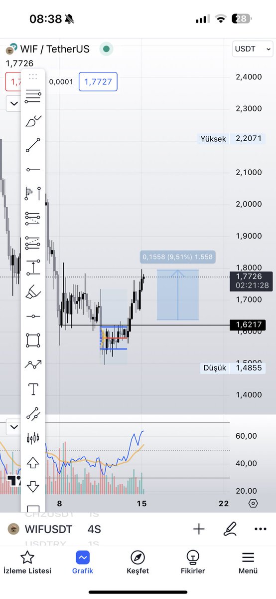 MrTradeer's tweet photo. Dostlar günaydın.
#wif ten kar aldım.
Aslında istediğim tepkiyi henüz vermedi ama #bitcoin dirence geldi o sebeple risk almıyorum.

İsteyen sadece maliyetine stop çeker.
Herkesin riski kendine https://t.co/6ppgpyxLN8