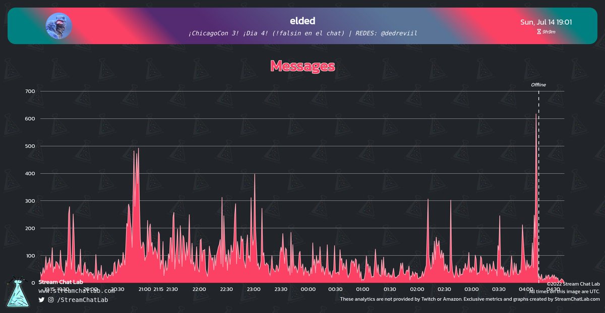 #elded stream and chat analytics:

⏳ Stream started: Sun, 14 Jul at 19:07 UTC

📨 Total messages: 47,366
🔤 Total words: 101,238
😀 Total emotes: 3,712

🔝 Peak time chat: 04:11 UTC with 618 messages

#streams #Twitch #Analytics