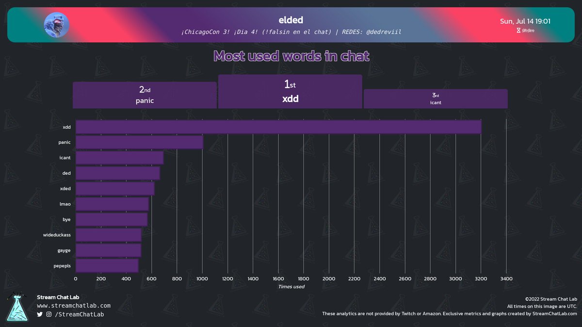 StreamChatLab's tweet photo. #elded stream and chat analytics:

⏳ Stream started: Sun, 14 Jul at 19:07 UTC

📨 Total messages: 47,366
🔤 Total words: 101,238
😀 Total emotes: 3,712

🔝 Peak time chat: 04:11 UTC with 618 messages

#streams #Twitch #Analytics https://t.co/NfXndqho3t