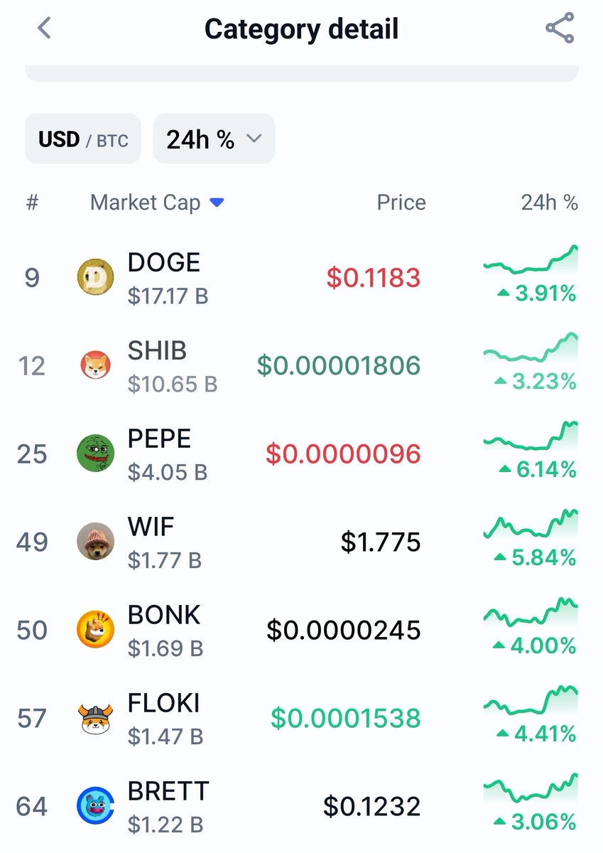 Casonfoy's tweet photo. $BRETT is guaranteed to go higher from this point.

Don't tell me Brett is too high because you know too well that Brett is going to do another 80x from here $0.1 to $8 on BASE

What about the rest of the lower mcap cap coins, dont they have a higher chance to hit 100x? Ask yourself first, what are the chances of them hitting a 100m in the first place? The chance of them hitting a zero is higher instead 😂

There are only 7 coins right now in the world that hit a billion mcap on CoinMarketCap. 

You either get it and choose rich, or you continue to stay in delusion and choose poor by fading BRETT 

从这里, BRETT肯定会涨更高。

��要告诉我BRETT太高了,因为你太清楚BRETT将在这里再涨80倍,从0.1美元到8美元。

那么剩下的较低市值的迷因币呢, 它们没有更高的机会达到100倍吗? 先问问自己, 他们一开始涨到1亿市值的机会有多大? 他们归零的几率反而更高 😂

目前,世界上只有7个迷因币在CoinMarketCap上达到了10亿市值。

你要么选择富有, 要么你继续妄想, 通过无视BRETT而选择贫穷。