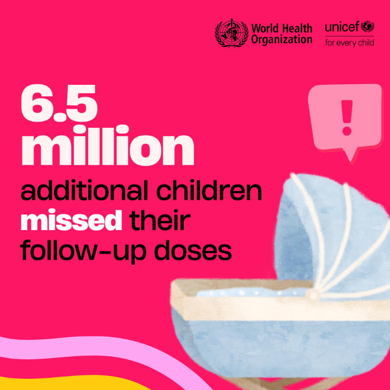 WHO's tweet photo. The new global #immunization coverage data 📊 is out: 

🔸 Vaccine coverage stagnated in 2023 
🔸 2.7 million more children were left without life-saving vaccines compared to 2019 
🔸 Low vaccine coverage is already driving measles outbreaks 

More vaccination trends ⬇️