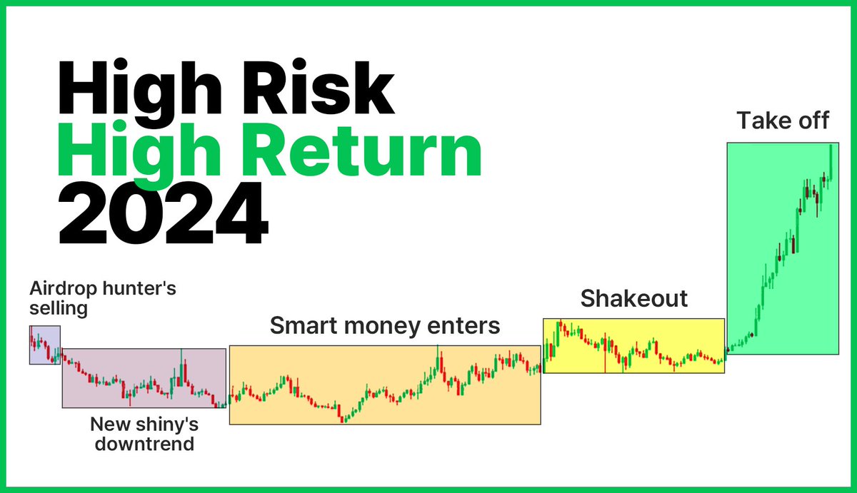 My "High Risk, High Return” DCA lists:

AI - $SPEC
Onchain gaming - $PIRATE
RWA - $MPL $TRU
Bitcoin Staking - $PSTAKE
Gaming platform - $ULTI
Interoperability - $ACX

🧵