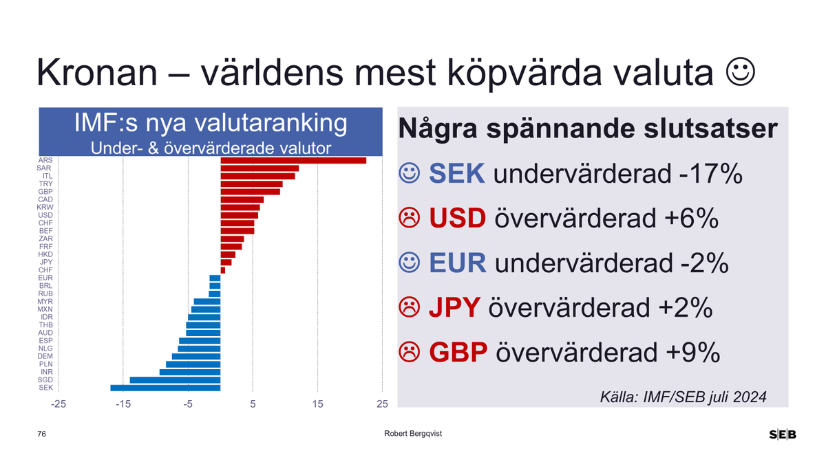 BergqvistRobert's tweet photo. 🇸🇪Blott Sverige svenska krusbär (&amp; 🇸🇪kronor) har.
"AB Sverige" har superstark balansräkning (= interna &amp; externa balanser). Vi sparar på tok för mycket enl. ny IMF-rapport. Estimat bekräftar slutsatsen:
kronan är världens mest köpvärda valuta. Se min graf nedan! Dags att köpa?😉 https://t.co/27Pd6mf6Ee