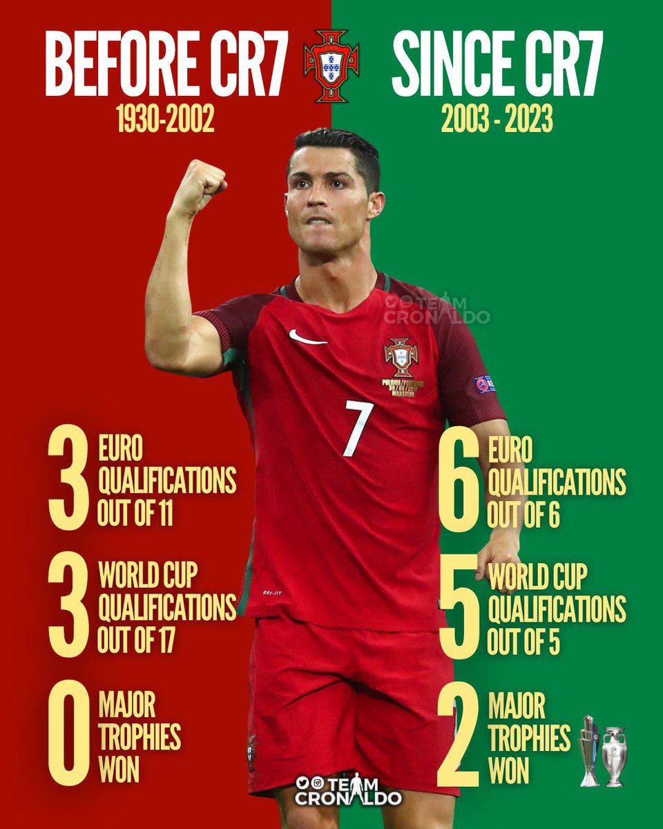 slay_jimmy's tweet image. Argentina loves Messi because he is part of their history 

Portugal loves Cristiano Ronaldo because he is their history
