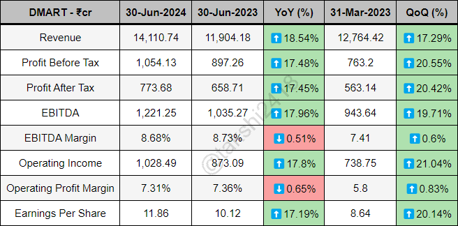 takshi2418's tweet image. Avenue Supermarts quarterly results ending 30-Jun-2024 - 

Revenue rises to 14,110.74Cr vs 11,904.18Cr
PBT rises to 1,054.13Cr vs 897.26Cr
PAT rises to 773.68Cr vs 658.71Cr
EBITDA rises to 1,221.25Cr vs 1,035.27Cr
EBITDA Margin at 8.68% vs 8.73%
EPS rises to 11.86 vs 10.12

#DMAR
