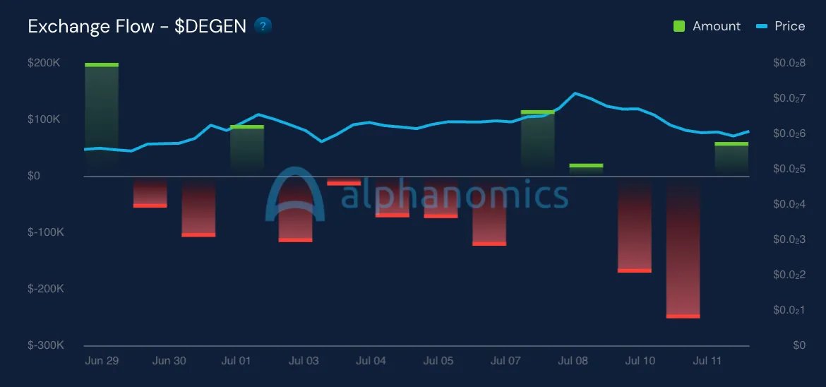 Alphanomics_io's tweet photo. $DEGEN CEX outflow increasing significantly 🧲

~$1 million in DEGEN has moved out of exchanges just this week.... (accumulation??)

Here’s what we have for you this week on our newsletter:

📈 Accumulation Alpha also feat $CRASH $WHY
🔍 Wallet Watchlist: Top DEX Trader 0x98760