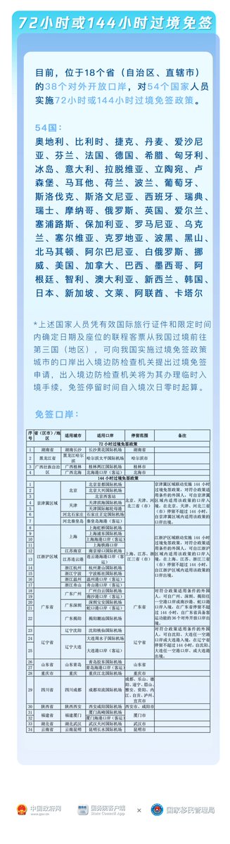 CNS1952's tweet image. 中國在這裡，歡迎大家來！最新24、72、144小時過境免簽名單來了！詳戳↓ #ChinaTravel #ChinaTips