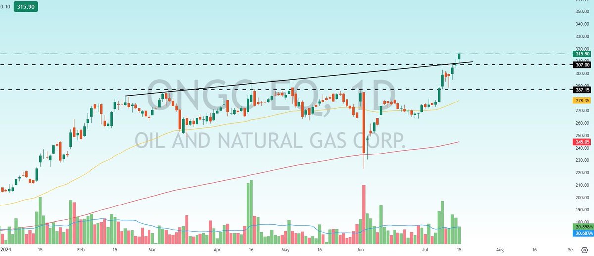 Stock_To_Trade's tweet photo. #ONFC 3% UP NOW 316+
287 TO 316 (AFTER SUGGESTION)
update chart
#NIFTY #SENSEX #STOCKMARKET #stockmarketअभ्यास #NIFTYIT