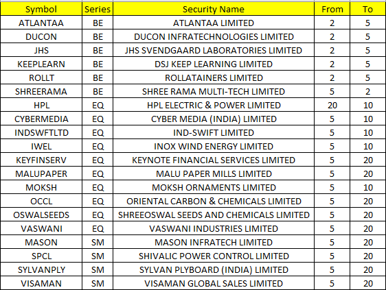 Value_Ethics's tweet photo. Stocks in NSE Where Circuit Filter has been revised from 15 JULY 2024 :          
#ValueMulticaps #sensex #StockMarketindia #Index #shares #stockmarkets #nseindia #stocks #investingtips 

#ATLANTAA   #DUCON   #JHS   #KEEPLEARN   #ROLLT   #SHREERAMA   #HPL   #CYBERMEDIA   #INDSWFTLTD   #IWEL   #KEYFINSERV   #MALUPAPER   #MOKSH   #OCCL   #OSWALSEEDS   #VASWANI   #MASON   #SPCL   #SYLVANPLY   #VISAMAN