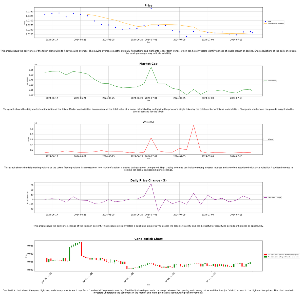 TOPIAstats's tweet image. 🚀 (07-15-2024 06:20) 🚀

📊 Today's @HYTOPIAgg Highlights:

🏷️ Floor Price: 0.7 ETH
📈 Market Cap: 6025.81 ETH
💰 Total Sales (24H): 4
💎 Total Staked: 8310
🌐 Total Listed: 20
🌕 $TOPIA Price: $0.02334662

- $TOPIA Stats Bot 🤖