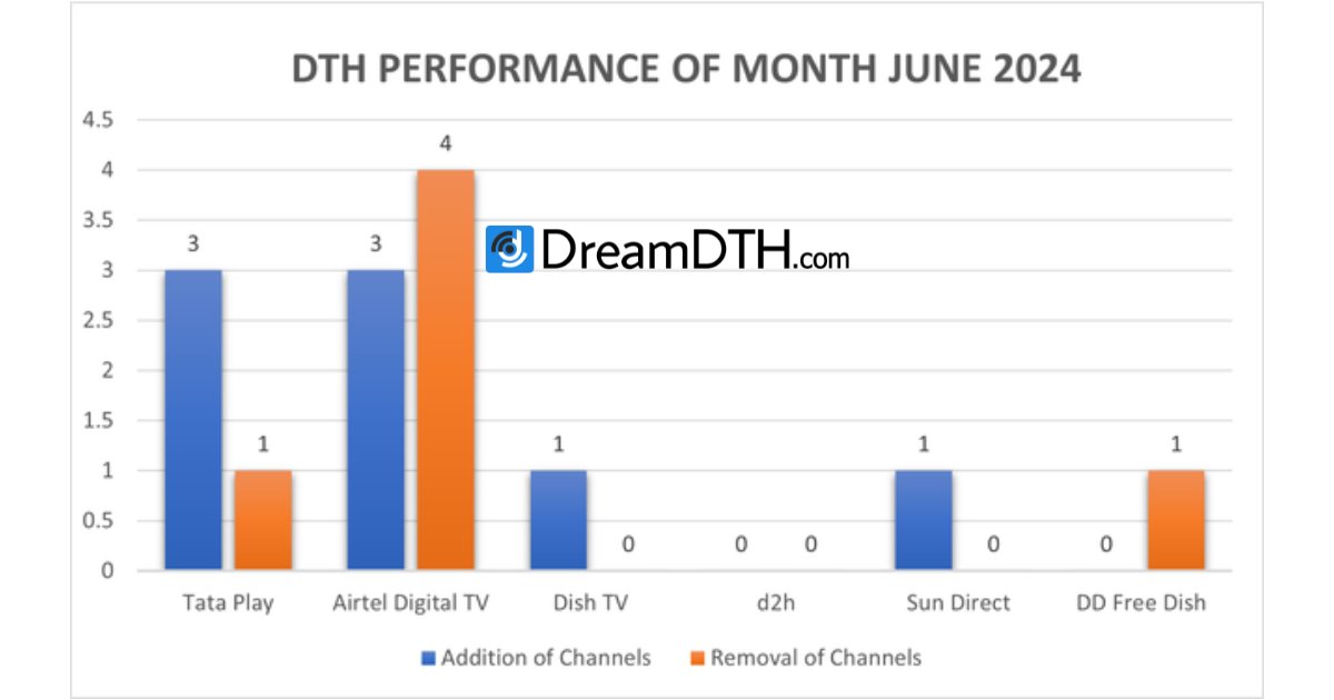 dreamdthcom's tweet photo. DTH Performance Report for June 2024 https://t.co/Xu43EBsgTY https://t.co/8zPipq9QZS