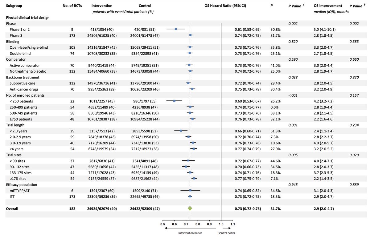 BMJ_EBM's tweet photo. Clinical trial design and treatment effects: a meta-analysis of randomised controlled and single-arm trials supporting 437 FDA approvals of cancer drugs and indications

Original research by @DTMichaeli @NCT_HD @Uniklinik_HD @DKFZ et al.

Link: https://t.co/F0C5tqdV38 https://t.co/85uCXPOqMP