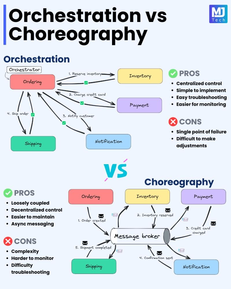 Two types of message-driven communication you need to know: 
 
- Orchestration 
- Choreography 
 
Working with distributed systems is both fun and challenging at the same time. 
 
One of those challenges is designing effective communication between services. 
 
More