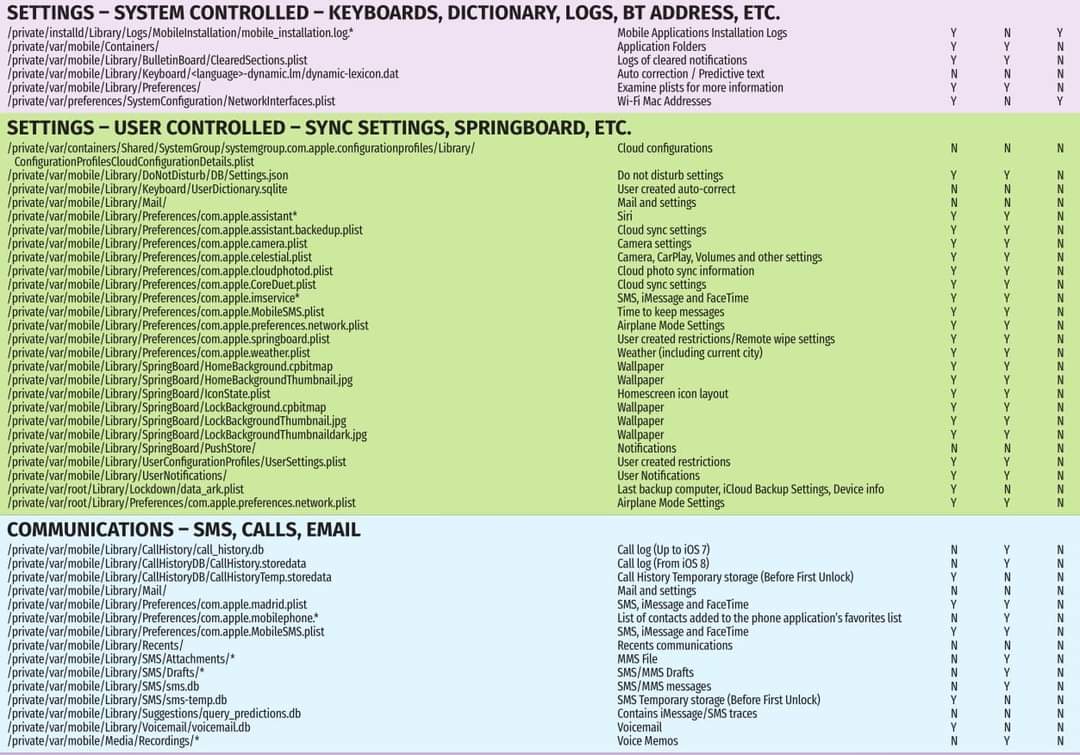 Anastasis_King's tweet image. 📱iOS Forensics Cheatsheet

🔖#infosec #cybersecurity #hacking #pentesting #security #ios