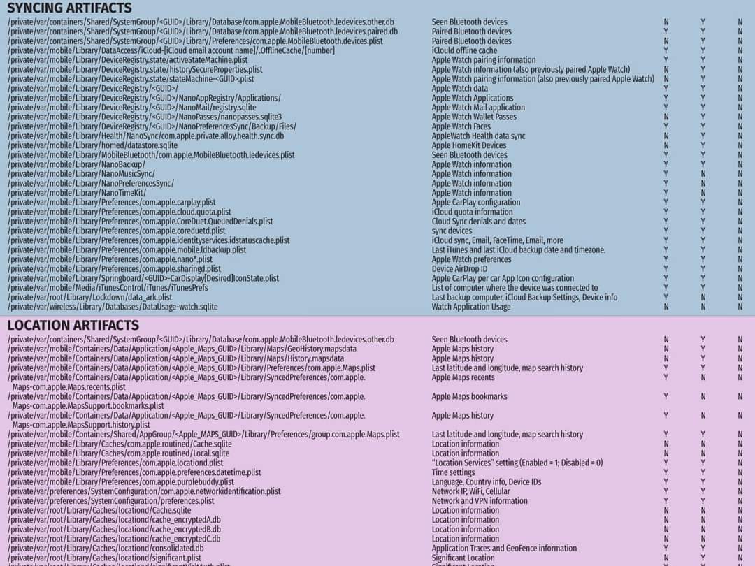 Anastasis_King's tweet image. 📱iOS Forensics Cheatsheet

🔖#infosec #cybersecurity #hacking #pentesting #security #ios