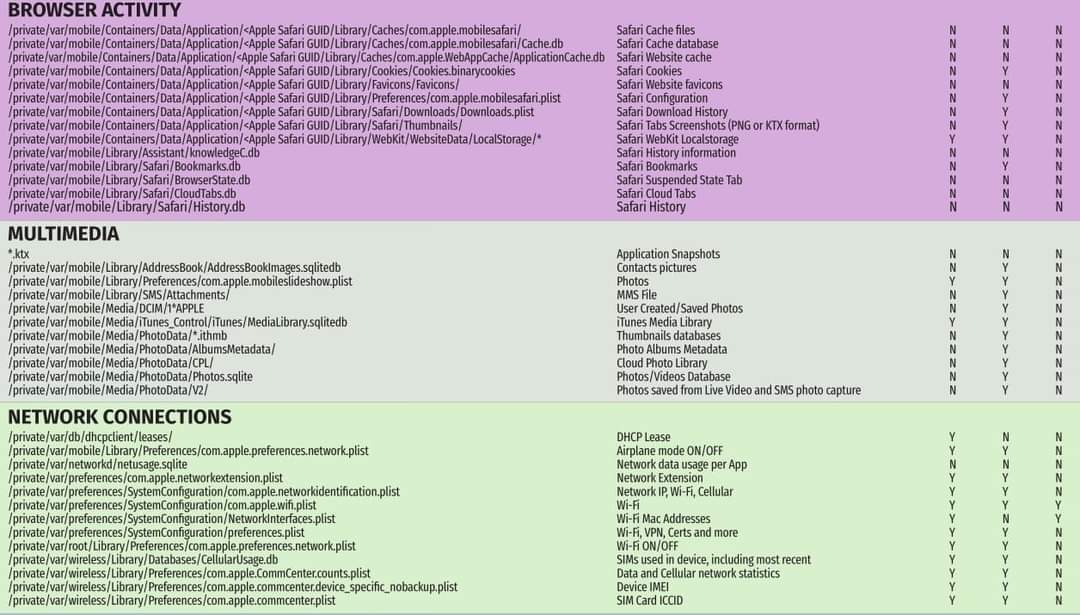 Anastasis_King's tweet image. 📱iOS Forensics Cheatsheet

🔖#infosec #cybersecurity #hacking #pentesting #security #ios
