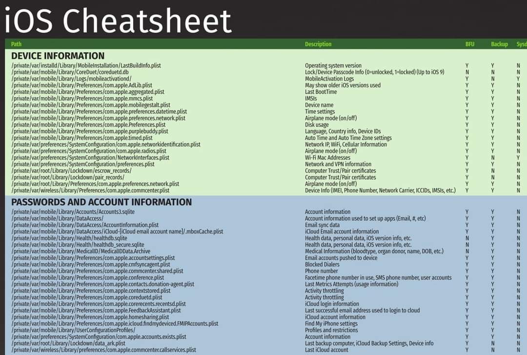 Anastasis_King's tweet image. 📱iOS Forensics Cheatsheet

🔖#infosec #cybersecurity #hacking #pentesting #security #ios