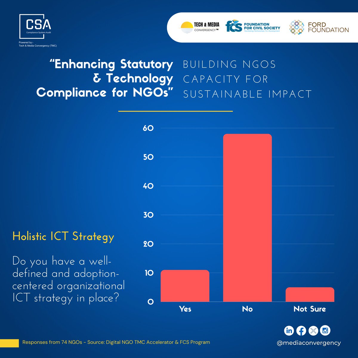 JE, Shirika lako lina Mkakati wa kuhakikisha linaenda sambamba na Kasi, Mahitaji ya Uchumi wa Kidijiti na nyezo za Kitekinolojia na hata Teknolojia zinazoibukia?

Mashirika 74 tuliofanya nayo kazi, 10(15%) yalisema ndiyo, 58(78%) yalisema hapana, 5(7%) yalisema hayana uhakika