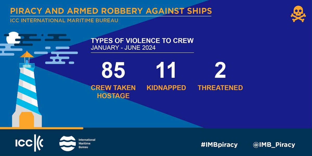 New #IMBpiracy report highlights an increase in violence. We must stay vigilant to protect #seafarers everywhere. Read our report, <a href="/iccwbo/">International Chamber of Commerce</a>: bit.ly/4f1aiLc