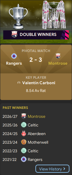 RabidCrocMan's tweet photo. Not a bad 1st year for @MontroseFC  Scottish Premiership with a domestic double and a 4th place, 
Look out Europe here we come. https://t.co/3d06agBiLF