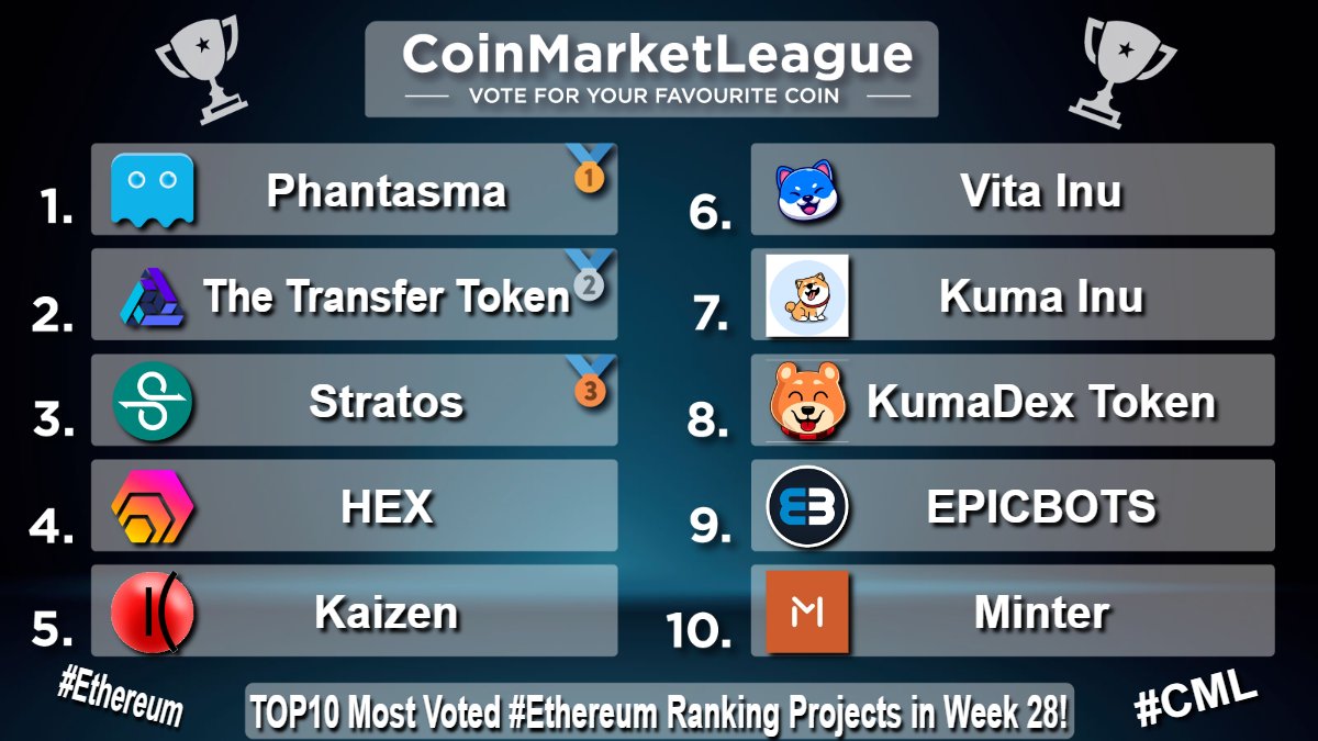 CML_Crypto's tweet photo. TOP10 #Ethereum Projects - Week 28 💎
🥇 $SOUL @phantasmachain
🥈 $TTT #TheTransferToken
🥉 $STOS @Stratos_Network
4️⃣ $HEX @HEXcrypto
5️⃣ $KZEN @kaizen_finance
6️⃣ $VINU @VitaInuCoin
7️⃣ $KUMA @officialkumainu
8️⃣ $DKUMA @OfficialKumaInu
9️⃣ $EPIC @EPICBOTS_io
🔟 $BIP @MinterTeam https://t.co/illeKGhwbl