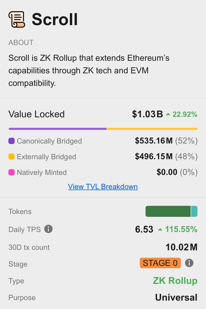Sandypeng's tweet photo. Crossing some milestones! Great to see our partners thriving. Our team is heads down making the chain more robust, more performant, more fun to play with. Still day 1. https://t.co/a51y6a8EiS