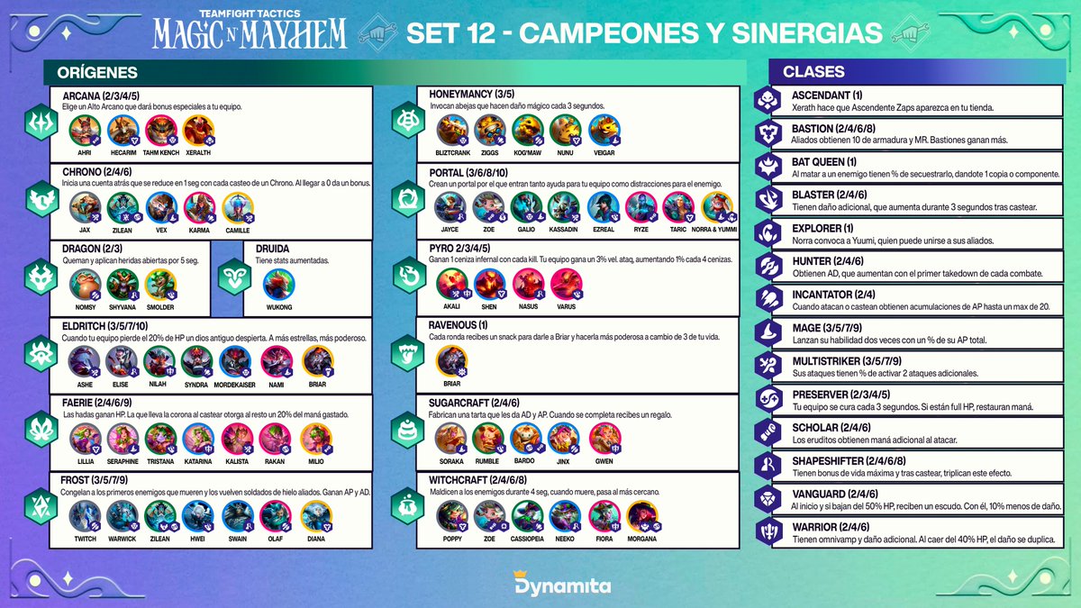 🔮NOVEDADES SET 12 <a href="/TFT_ES/">Teamfight Tactics ES</a> 🔮

🔸Temática mágica: CAOS Y CALDEROS
🔸 Nueva mecánica: CHARMS (Amuletos)
🔸 Se estrenan Milio, Briar y Smolder!
🔸 Abejas, brujas, hadas y... magos!

Sigue (1/2)