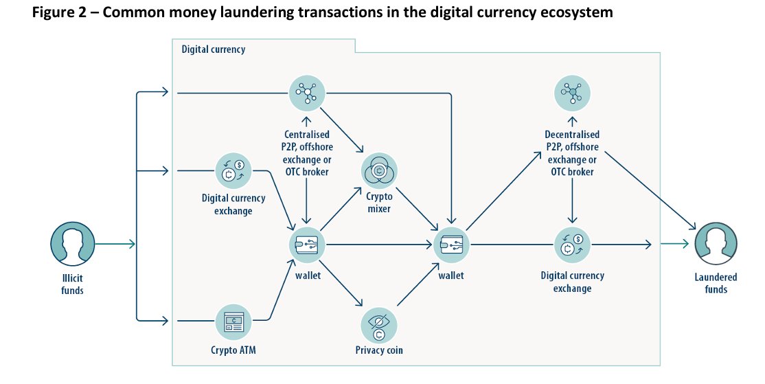_TOBTC's tweet image. #AUSTRAC's latest report reveals a rise in criminal use of #cryptocurrencies in #Australia, emphasizing the need for stricter regulations and international cooperation to combat money laundering.

While traditional channels like cash and real estate remain the primary methods for