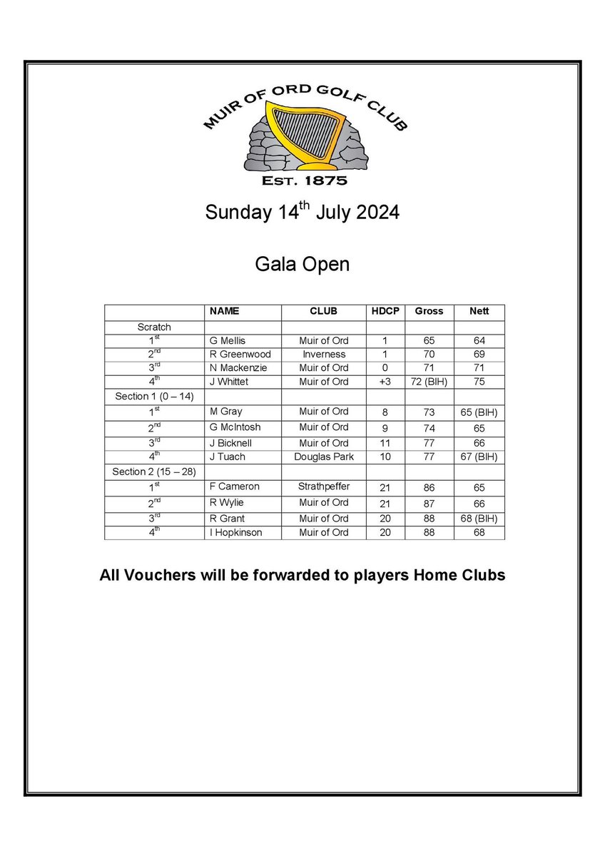 Muir of Ord Gala open - Sunday 14th July.

Well done to our prizewinners. Vouchers have been posted to players home clubs.

Full results available via HowDidiDo.