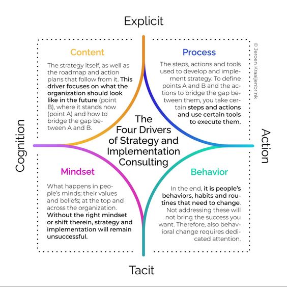 MidasSocial's tweet photo. #Infographic: The four drivers of #Strategy and #Implementation consulting you must know!
#StrategyConsulting #ImplementationConsulting #BusinessStrategy #ConsultingServices #BusinessDevelopment #StrategicPlanning
cc: @mikeflache @antgrasso @FrRonconi @ramonvidall https://t.co/H4PRai9gbw