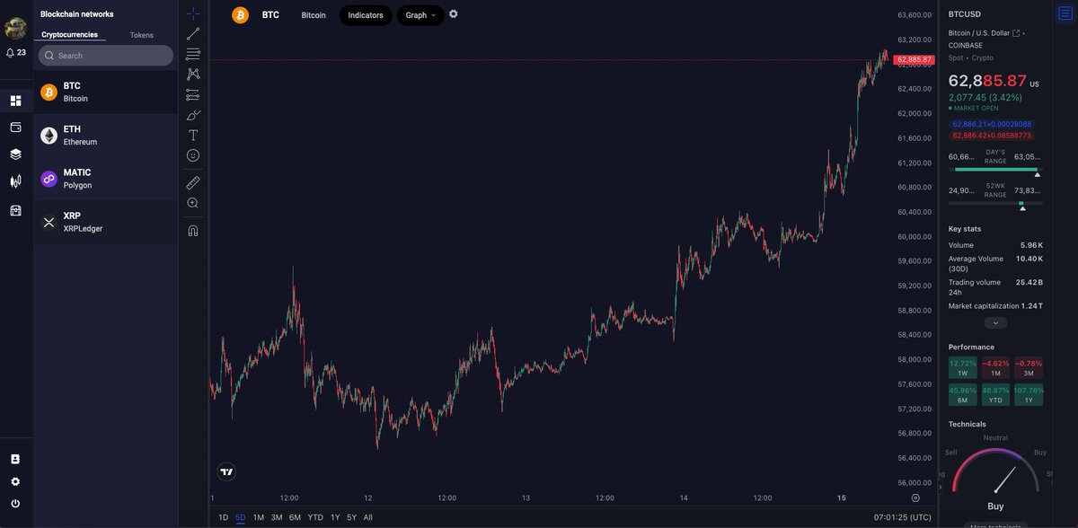 lockpod_wallet's tweet photo. Bulls are back!! 🚀 #Bitcoin https://t.co/jeD9oz62DF
