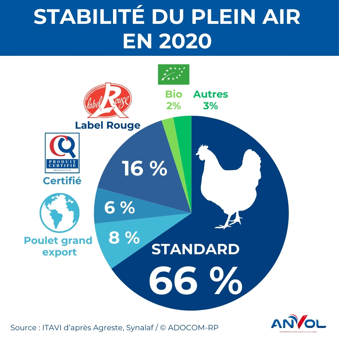Interpro_Anvol's tweet photo. En 2023, la part de #poulets bio et Label Rouge dans la production globale de poulets en France est équivalente à 2022 mais s’effrite sur plus long terme. Les poulets standards ont eux progressé de 2 points et représentent 72 % de la production en 2023. https://t.co/S5HpKTKVud