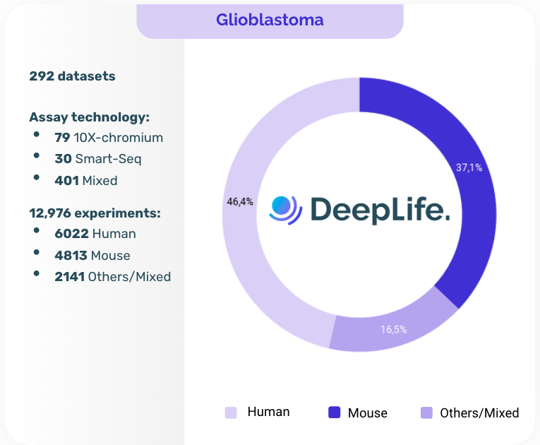 DeepLifeAI's tweet photo. On #GlioblastomaWorldAwarenessDay, we’re revolutionizing glioblastoma research with OmicStore’s 292 curated datasets &amp; nearly 13,000 experiments. If you're ready to dive into these groundbreaking datasets, reach out to us.
Free demo: partnerships@deeplife.co
#DeepLife https://t.co/xc8MllayFY
