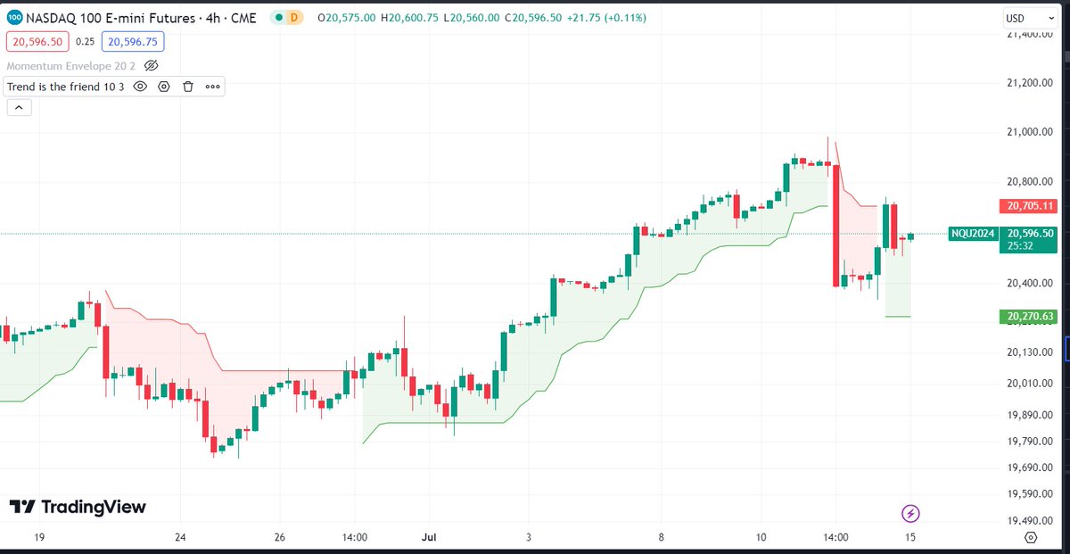 Elinagoldmaster's tweet photo. *Technical Structure #NASDAQ Future:*   

*Making #bullish flag in 4 hr time frame.*

Action:  BUY ON DIP
Trend: #BULLISH

*R3:  20720  R1:  20625*
Pivot D : 20586
*S1: 20530 S3: 20430*

DM me for #news based #trades

#ใจซ่อนรัก #trader #forex #Commodities #indices #xauusd https://t.co/OfPk0M3gKf