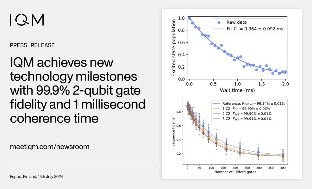 IQMquantum's tweet photo. We’re proud to announce our latest technology achievement of two-qubit gates with a record fidelity of 99.9% and qubit relaxation time of T1= 0.964 +- 0.092 milliseconds and dephasing time of T2 echo 1.155 +- 0.188 milliseconds.

Read more: https://t.co/XLpbVAunn5

@JanGoetz6 https://t.co/isKK7vbUIf