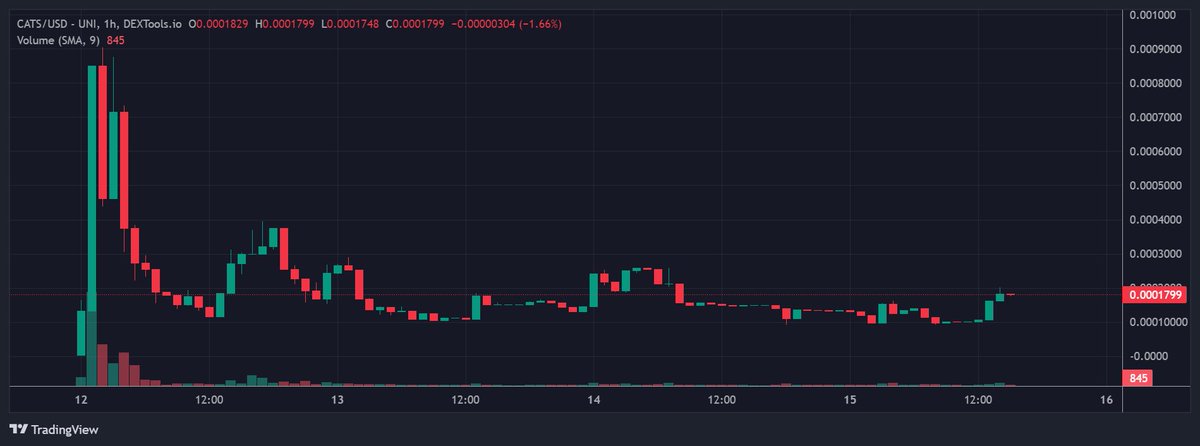 Still holding my $CATS bag!
Do you?
It's moving now. Think reversal is coming!

📊dextools.io/app/en/ether/p…
