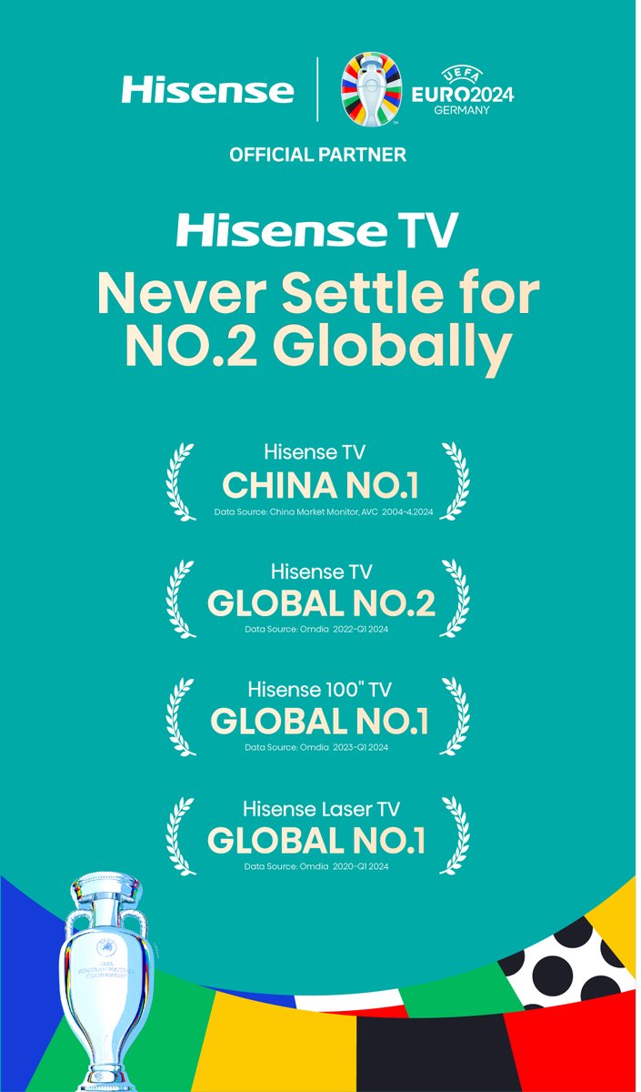hisensebd's tweet photo. Hisense Achievements
#Hisense leads in industry rankings for global TV.
Never settling for No.2 globally. Hisense is shaping the future of TV technology.
#Hisense #Quality #HisenseTVGlobalNo2 #HisenseNeverSettleForNo2Globally #FairElectronics #HisenseBangladesh #BestGoogleTV https://t.co/ld3Dn0CFgi