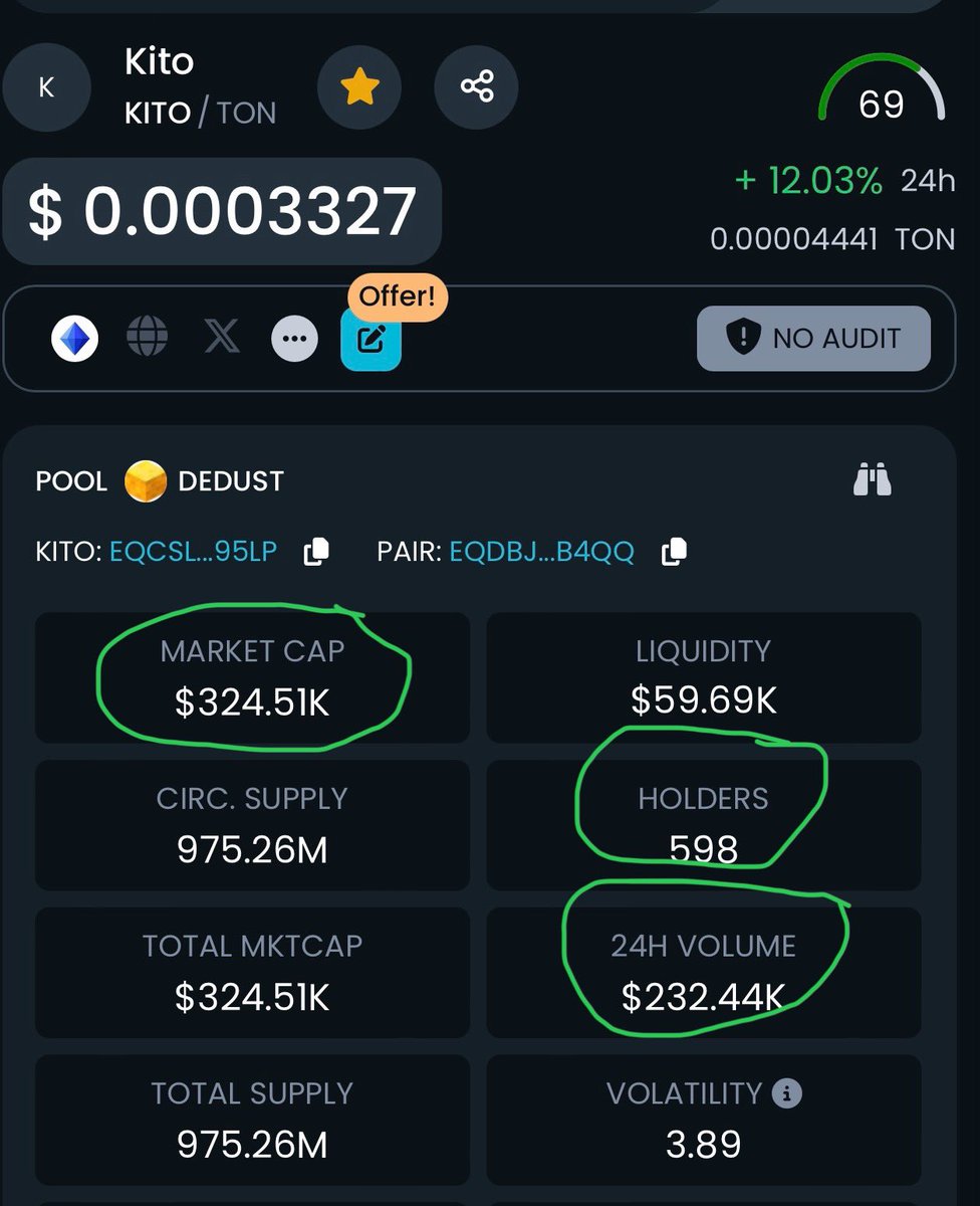 Bryonmccane25's tweet photo. @kiel_Yomi @ton_blockchain Guess who’s behind $Kito
Redo Dev? probably nothing 🤷🏻 https://t.co/MQzzi1pW6A