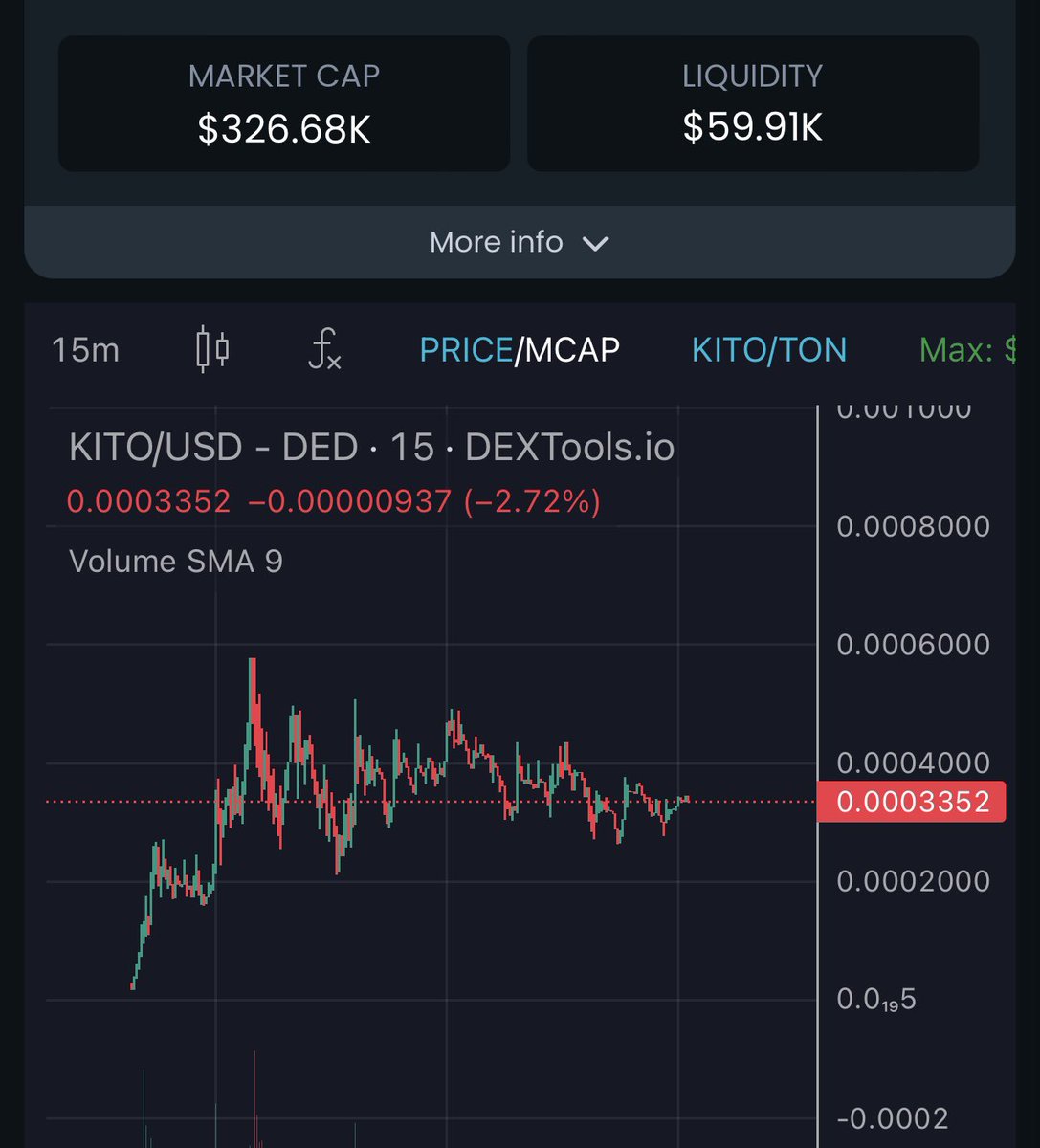 Bryonmccane25's tweet photo. @kiel_Yomi @ton_blockchain Guess who’s behind $Kito
Redo Dev? probably nothing 🤷🏻 https://t.co/MQzzi1pW6A