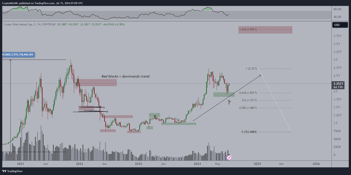 The total market capitalization of #Crypto has finished its correction at the 0.618 Fibonacci level &amp; HTF support zone.

The rotation is around the corner (rate cuts and ETH ETF).

Next target: $4 trillion.