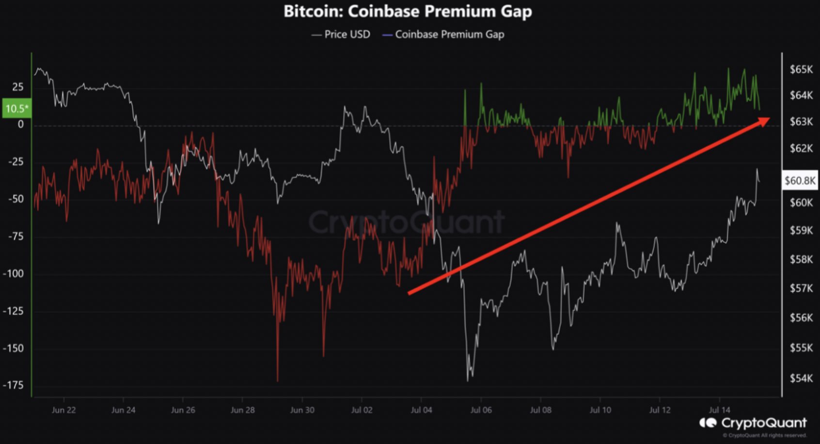 Bitcoin Coinbase Premium Gap