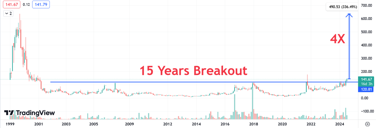 Grow__wealthy's tweet photo. 🚀 This Hidden GEM is Set to X4🚀

Ready for another one ?

💰15 Years price consolidation Breakout 

📌Follow , Retweet and Comment to get stock name in your DM

#TataMotors #IREDA #RVNL #Breakout #IRFC #stockmarkets #zerodha #Adani #StocksToBuy #stockstowatch #StockMarketindia https://t.co/AVUI2zusQB