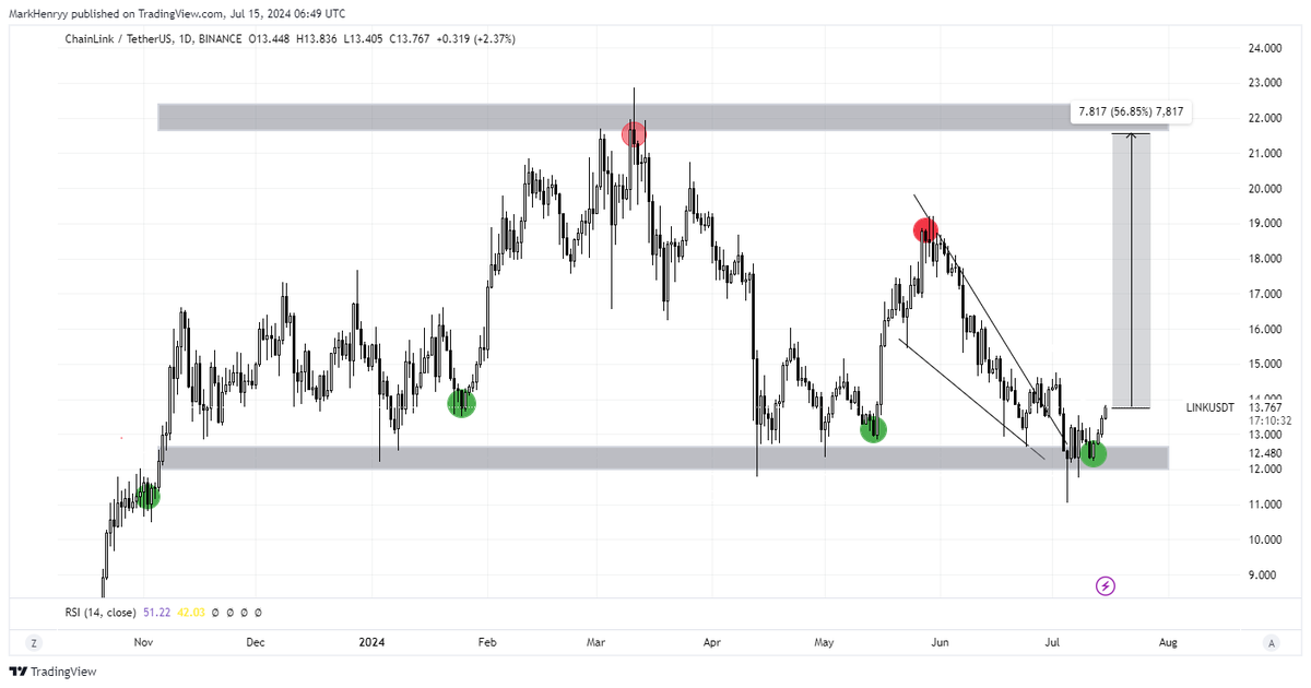 $LINK Looks Horrendous 

Broke down the support and primed for a reversal, Ultimate Target of which is $19-$22.

Keep in mind that #LINK had a decent multi-year uptrend. Now it's time for a clear Bull cycle. 

Plus #Chainlink whales have bought up over 10 million #LINK in the