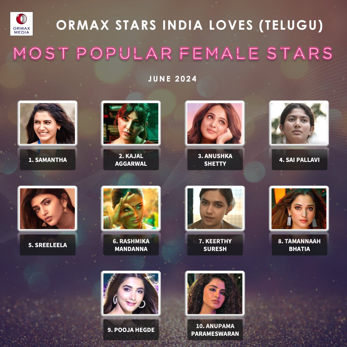 OrmaxMedia's tweet photo. Ormax Stars India Loves: Most popular female Telugu film stars (Jun 2024) #OrmaxSIL https://t.co/YxFUKpvNnu