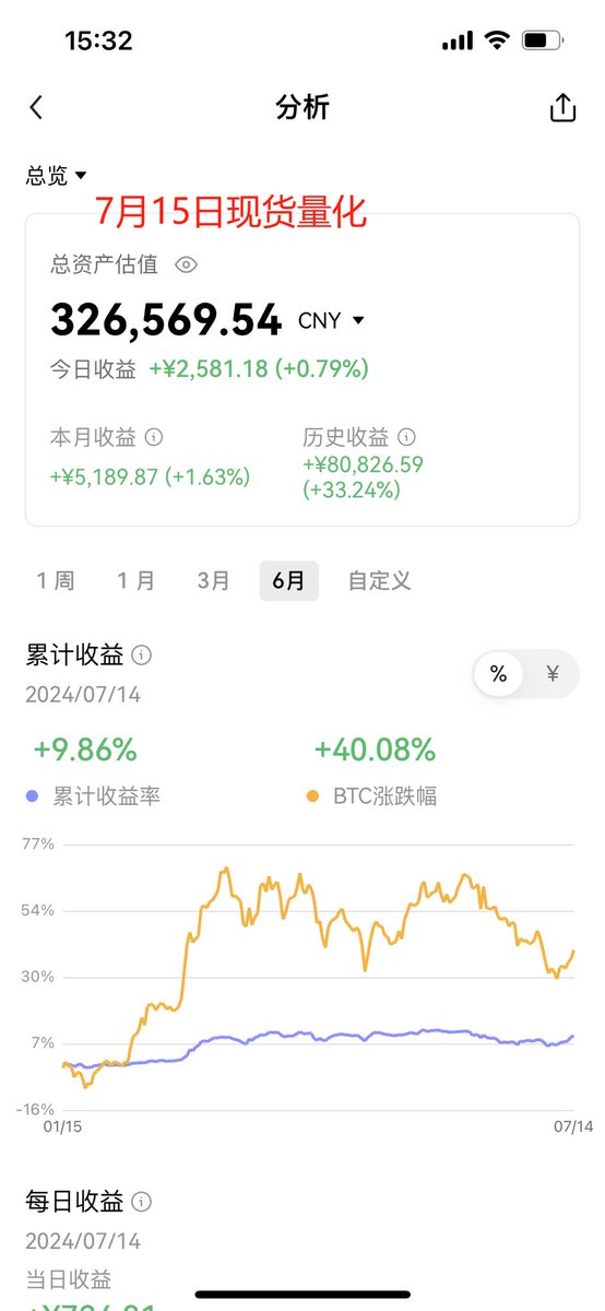 sun36949230's tweet photo. 投資量化理財沒有高速路，也沒有快車道，新手建議使用智能策略釋放雙手的長跑理財收益！#Bitcoin https://t.co/Pfm59vkuEi